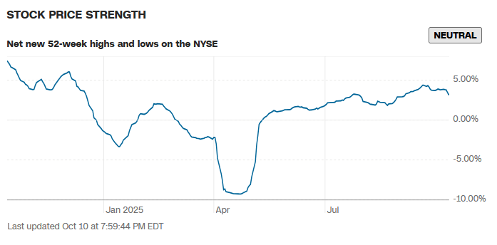 Stock Price Strength - Teil des Fear and Greed Index