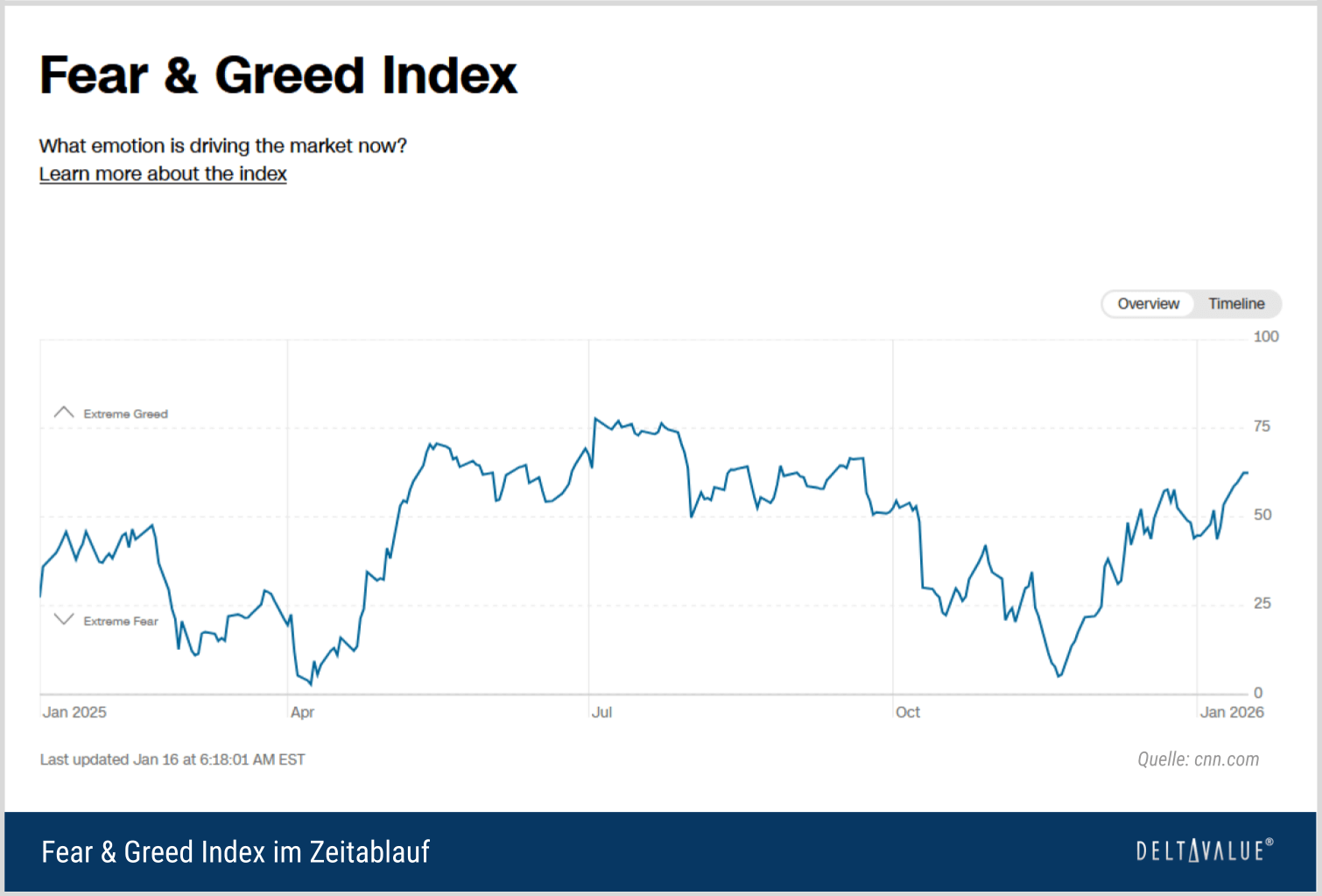 Fear & Greed Index im Zeitablauf (Chart)