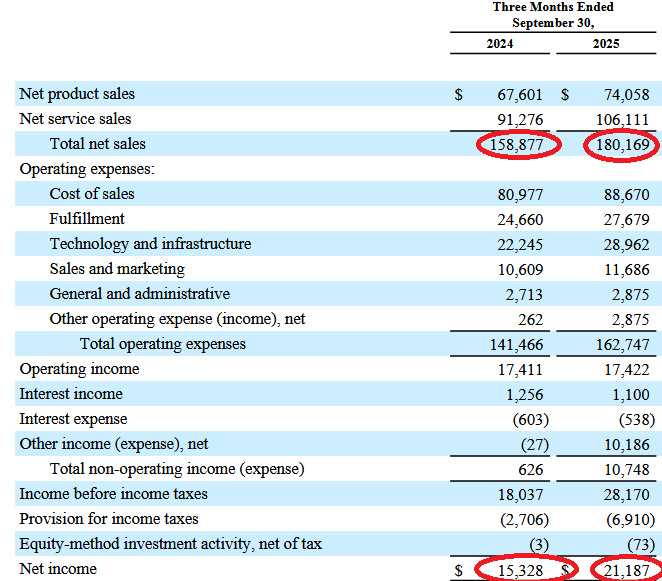 Beispiel: Auswertung des Net Income von Amazon.com Inc.