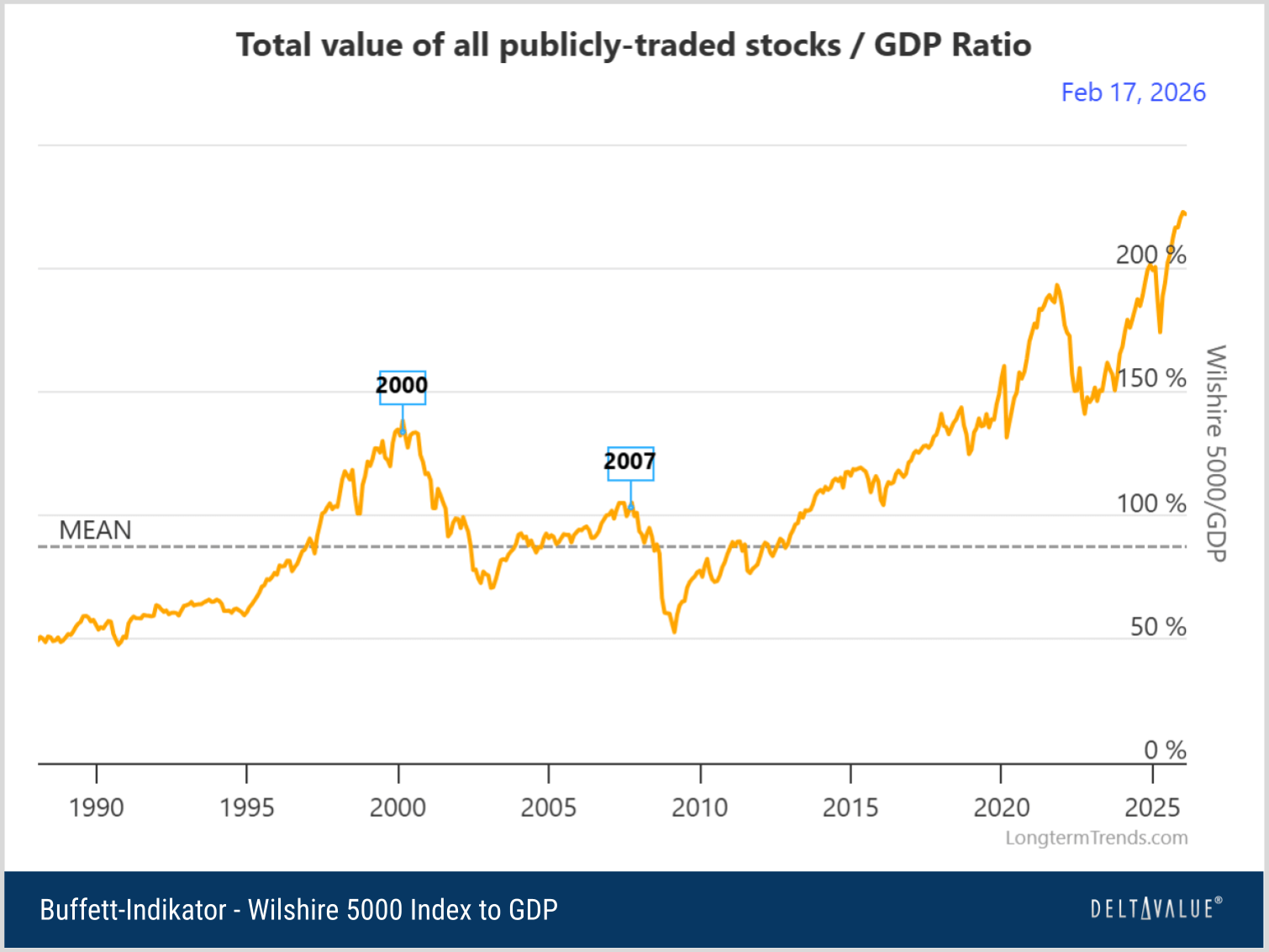Buffett Indikator - Wilshire 500 Index to GDP