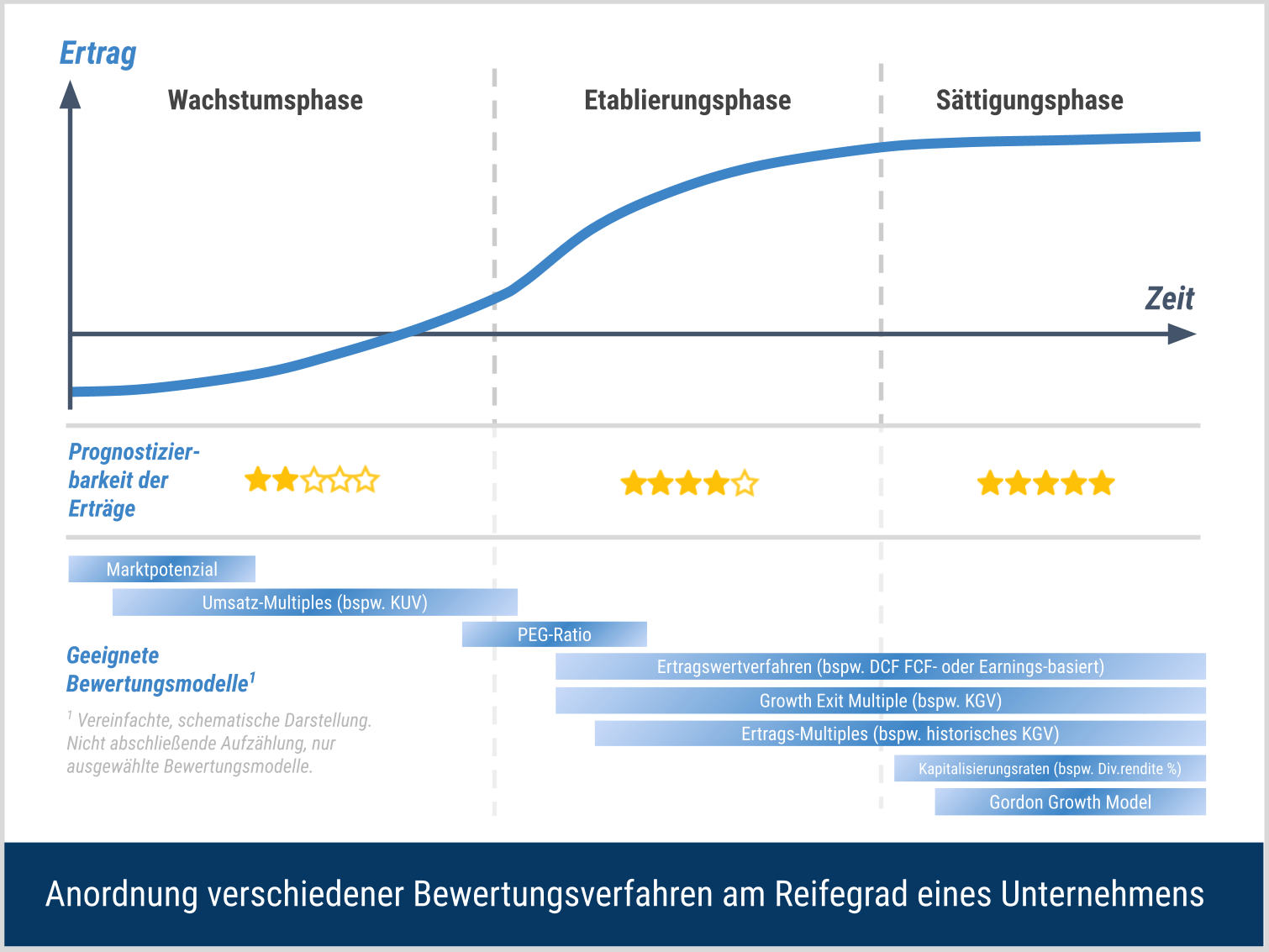 Anordnung verschiedener Bewertungsverfahren am Reifegrad eines Unternehmens