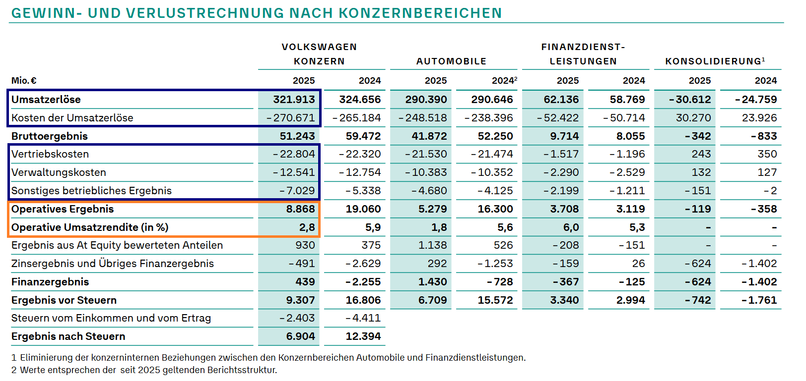 Beispiel: Operatives Ergebnis aus der Gewinn- und Verlustrechnung 2025 der Volkswagen Group