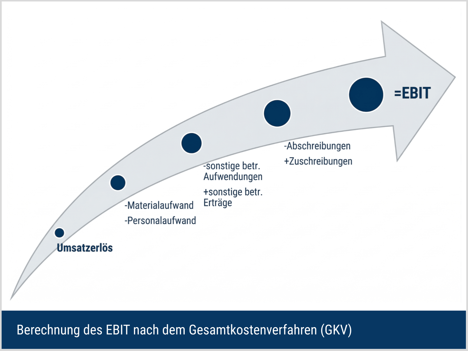 EBIT-Berechnung nach dem Gesamtkostenverfahren (GKV)