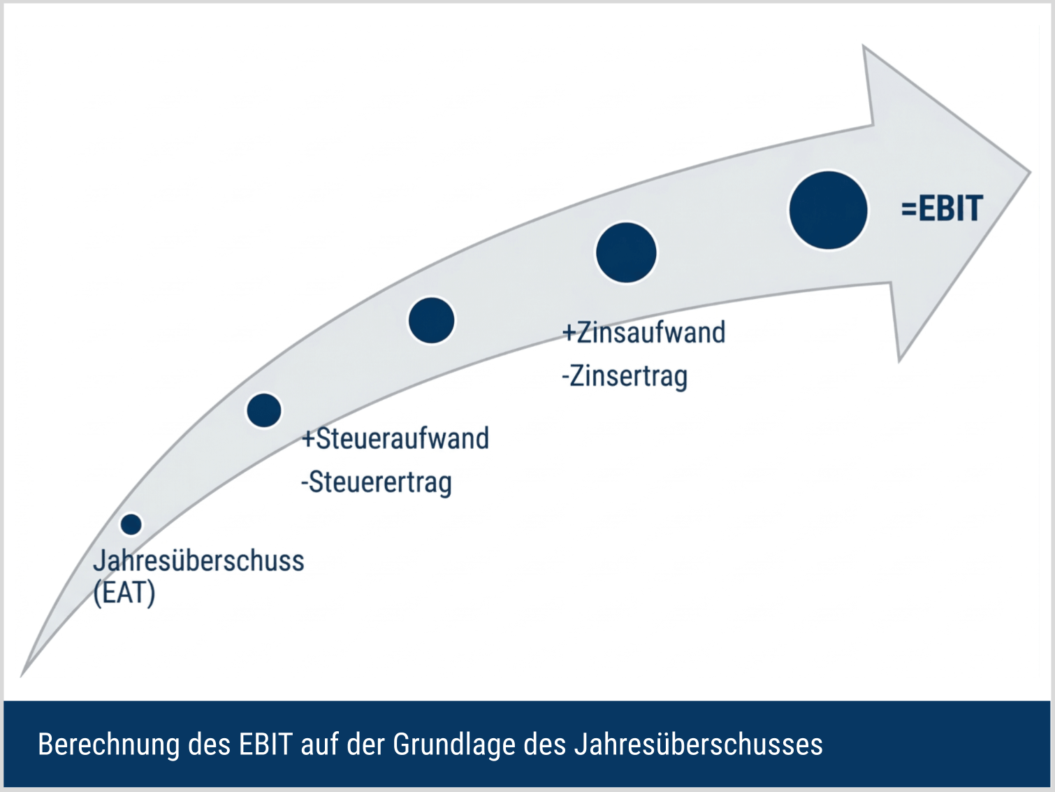 EBIT-Berechnung auf Grundlage des Jahres&uuml;berschusses