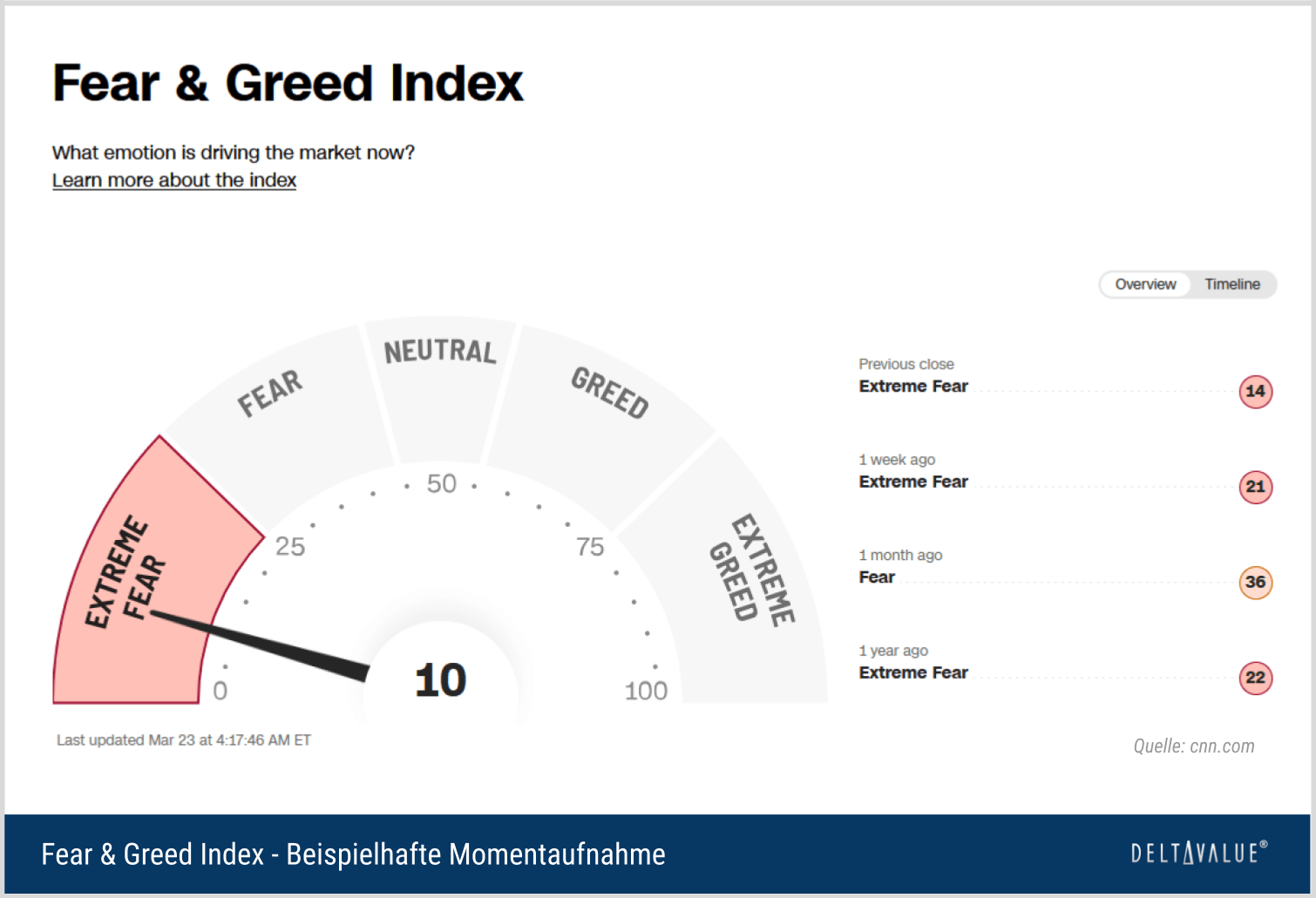 Fear & Greed Index - Beispielhafte Momentaufnahme