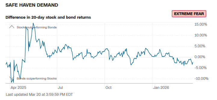 Safe Haven Demand - Teil des Fear and Greed Index