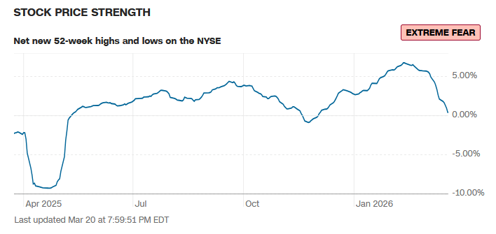 Stock Price Strength - Teil des Fear and Greed Index