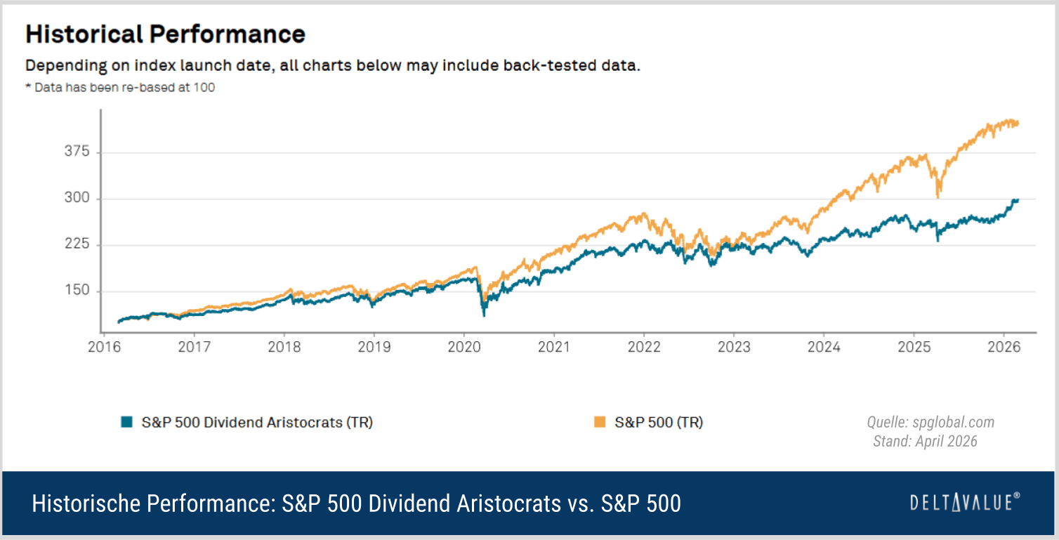 Dividendenaristokraten vs. S&P 500 im Zeitablauf