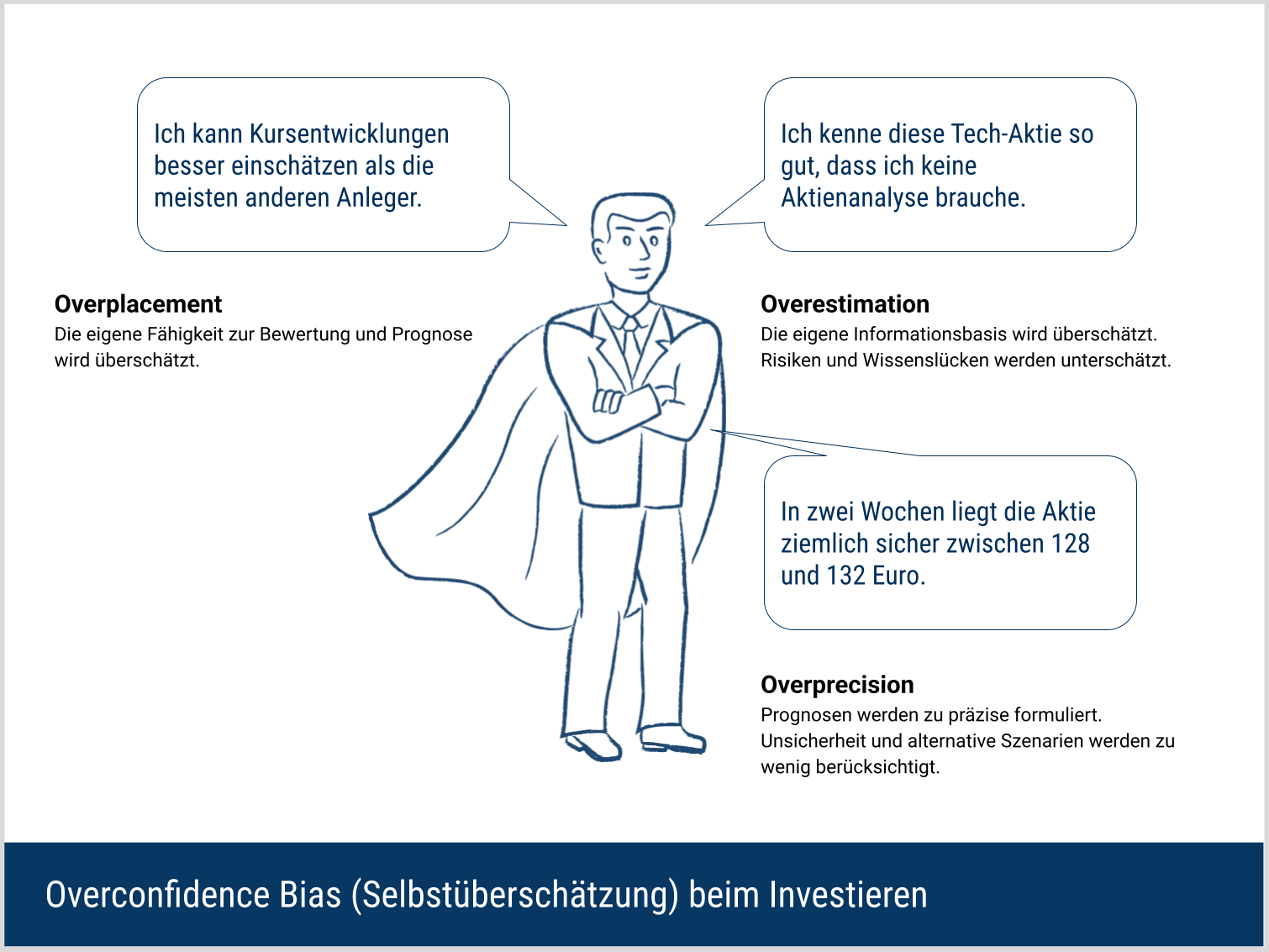 Overconfidence Bias (Selbst&uuml;bersch&auml;tzung) beim Investieren