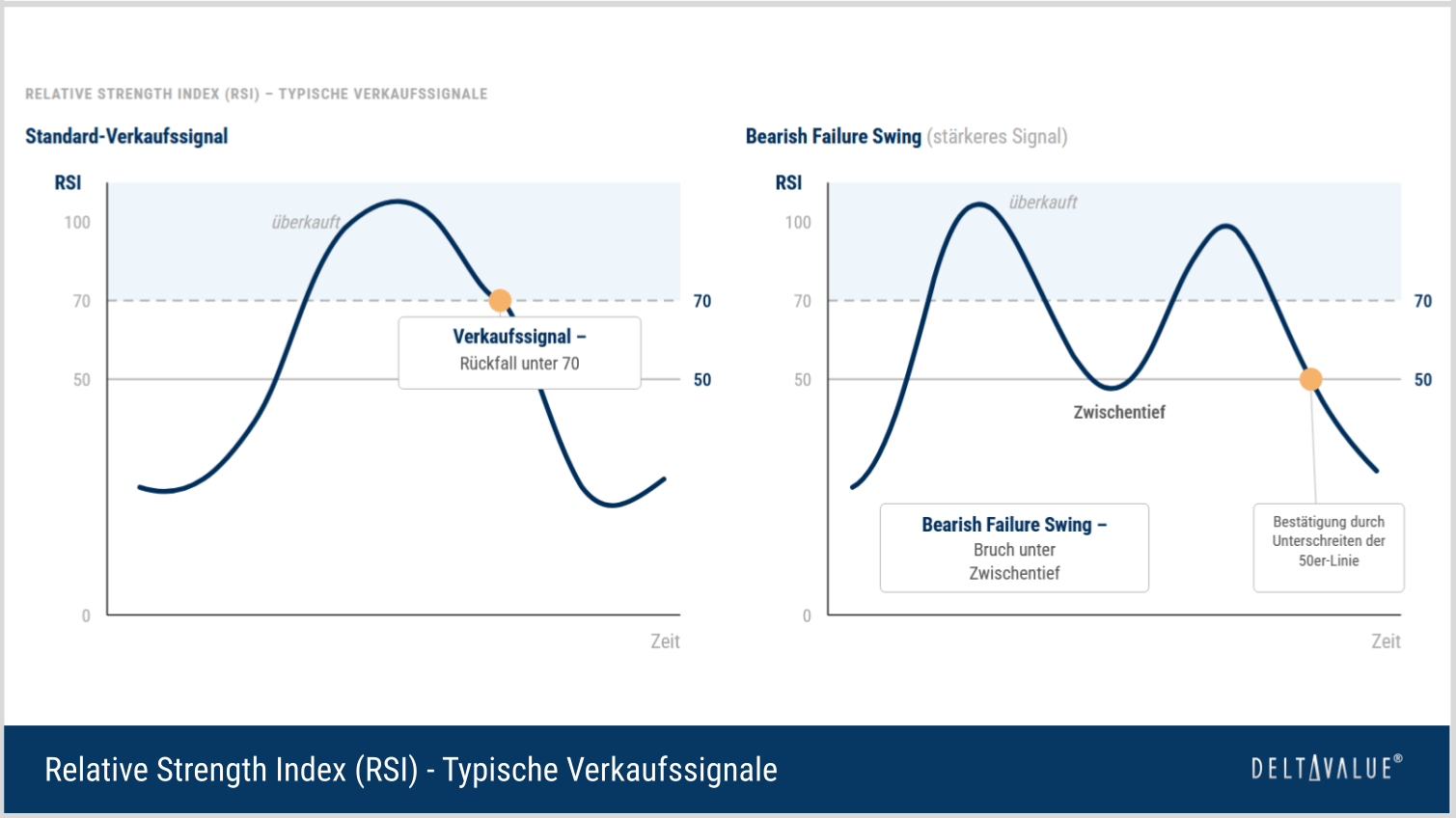 Relative Strength Index (RSI) - Typische Verkaufssignale