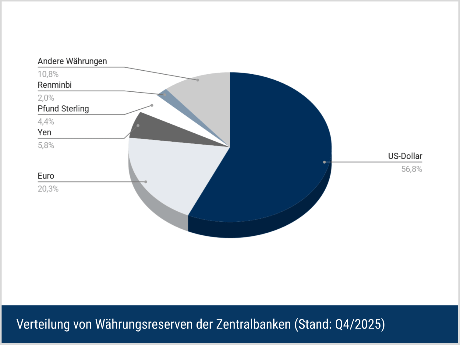Prozentuale Verteilung von Währungsreserven der Zentralbanken