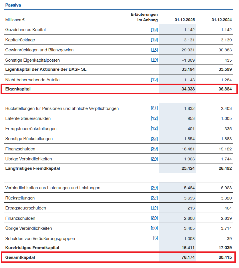 Bilanzdaten für die Ermittlung des Buchwerts je Aktie von BASF