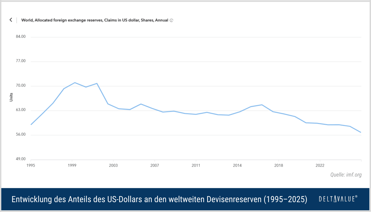 Entwicklung des Anteils des US-Dollars an den weltweiten Devisenreserven im Zeitablauf