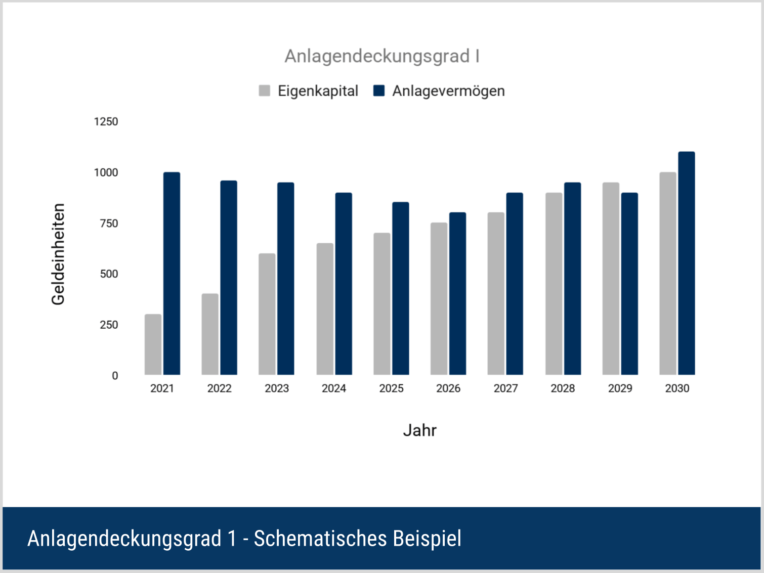 Anlagendeckungsgrad 1 - Beispiel im Zeitverlauf