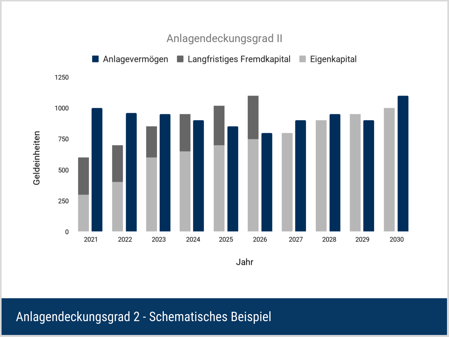 Anlagendeckungsgrad 2 - Beispiel im Zeitverlauf