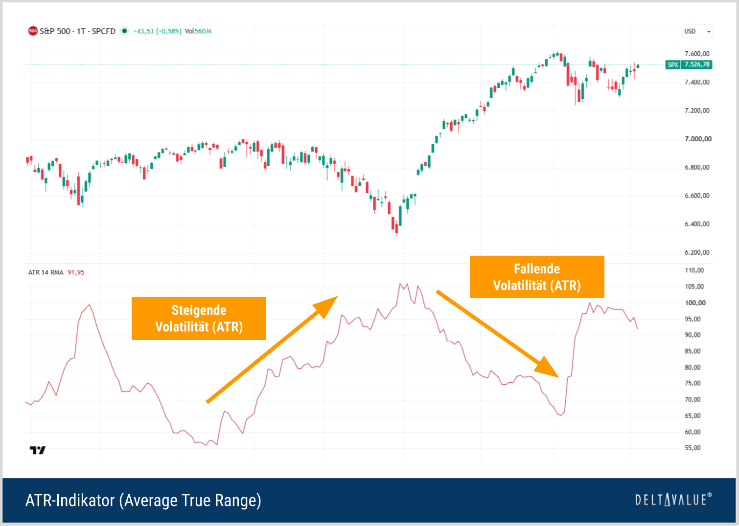 Beispielhafte Darstellung des ATR-Indikators (Average True Range) im Vergleich zum Kursverlauf