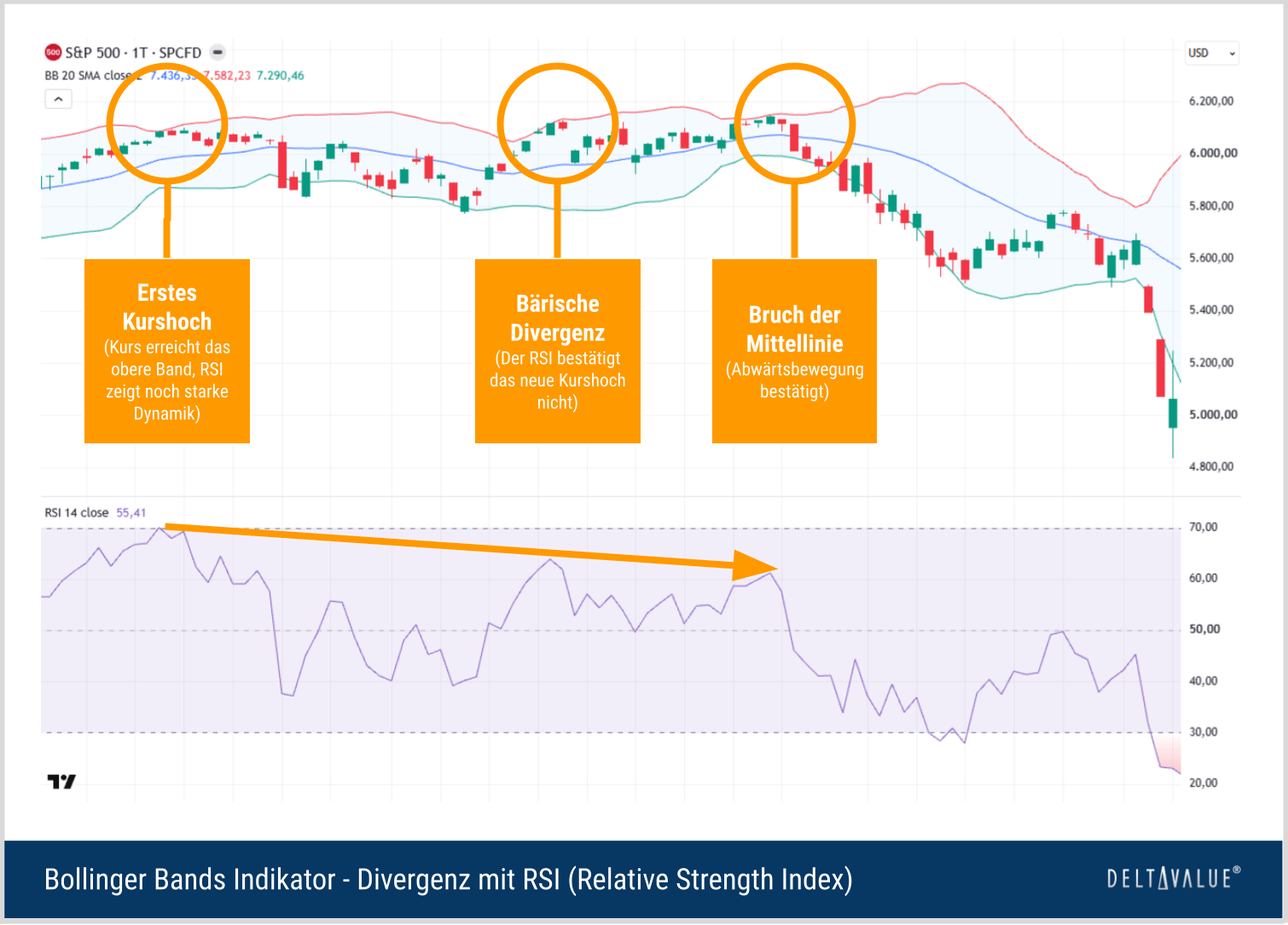 Bollinger Bands – Divergenz mit RSI