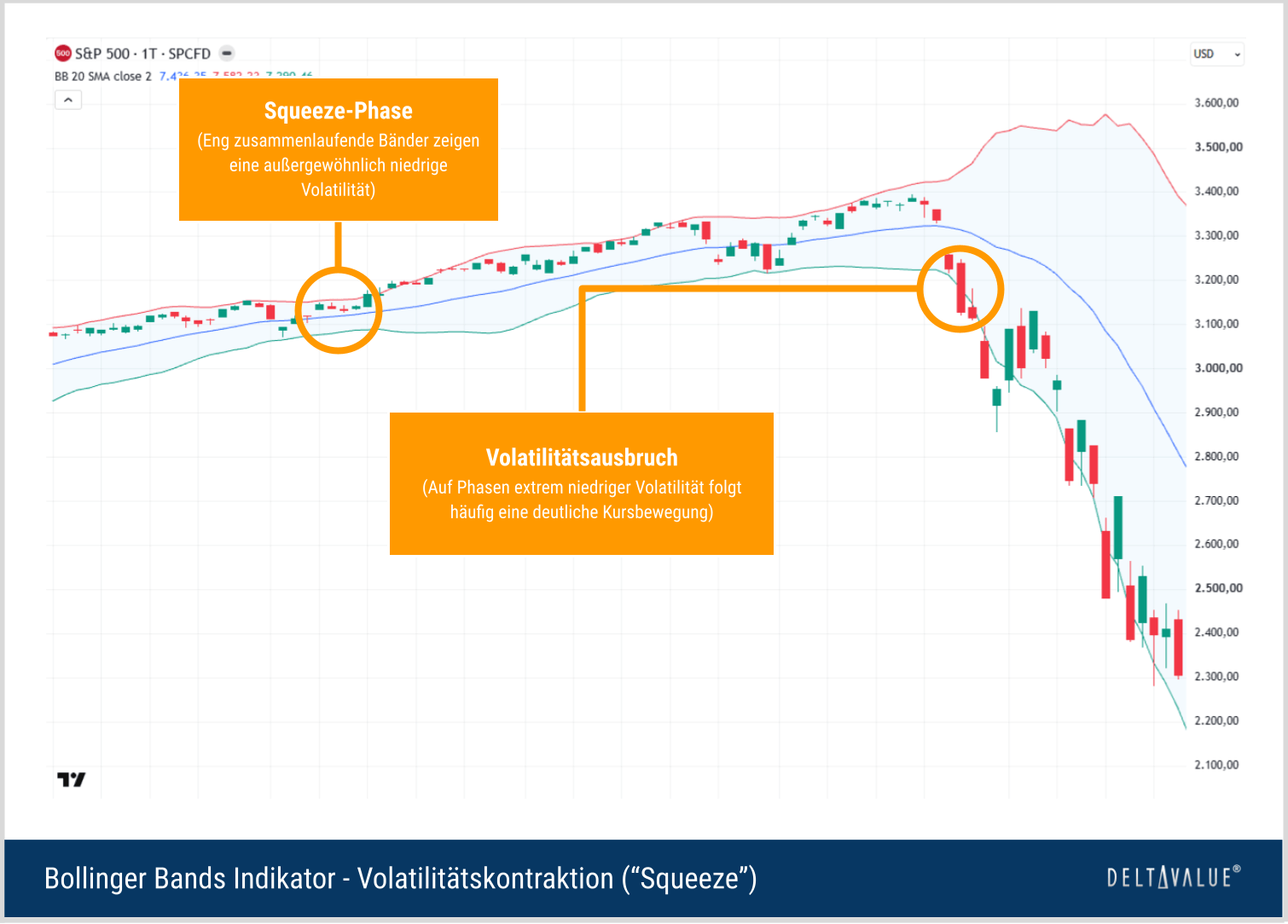 Bollinger Bands – Volatilitätskontraktion („Squeeze“)