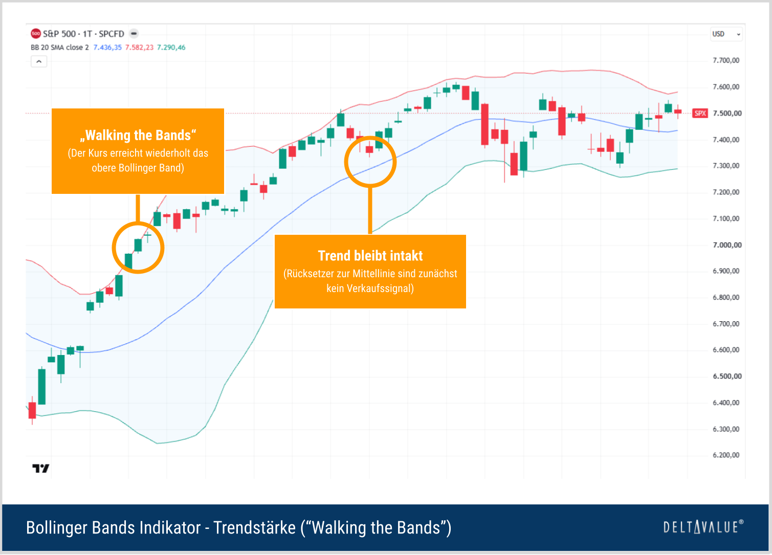 Bollinger Bands – Trendstärke („Walking the Bands“)