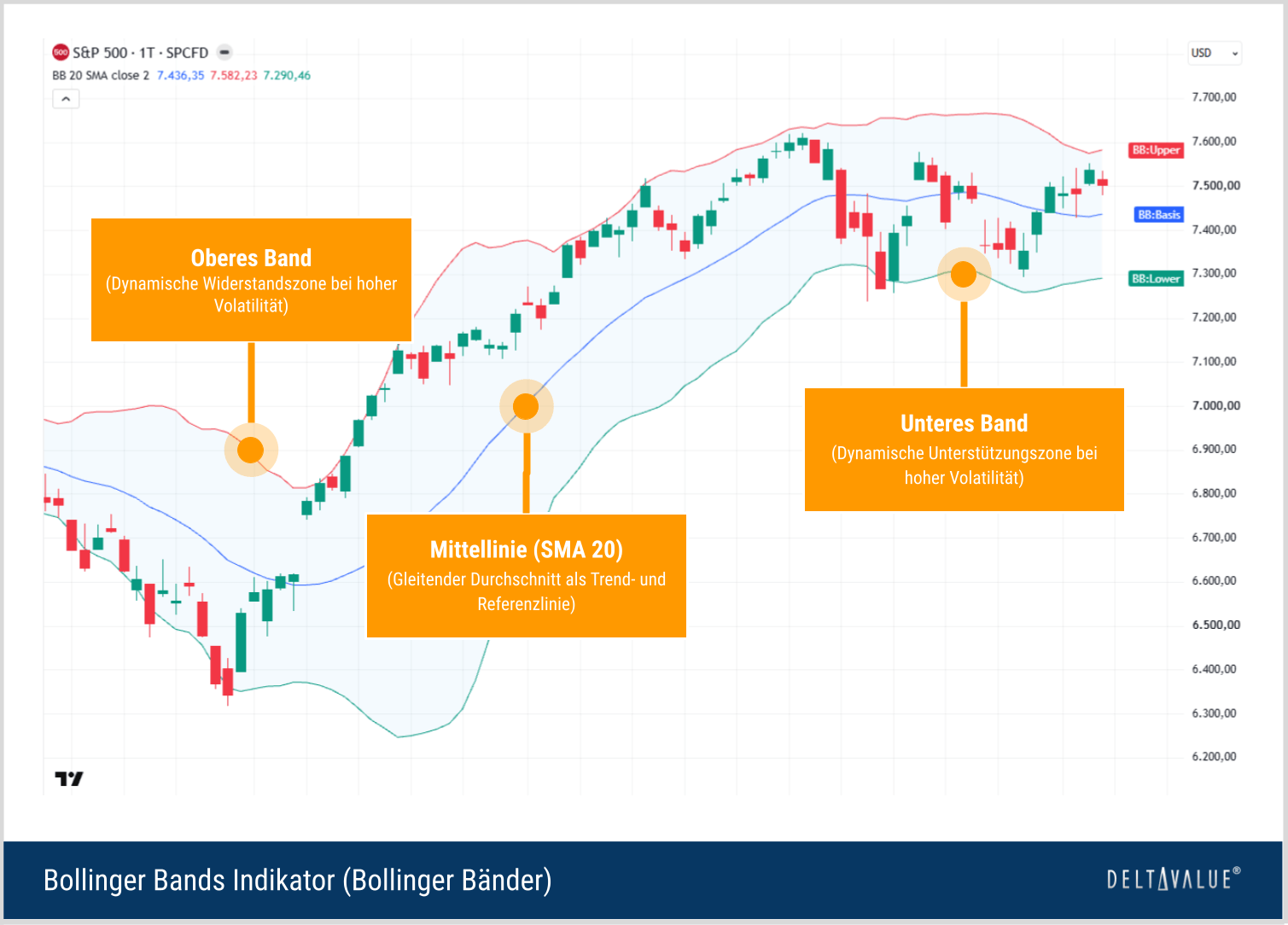 Aufbau der Bollinger Bands mit oberem und unterem Band, Mittellinie (20-Perioden-SMA) sowie der variablen Bandbreite als Maß für die aktuelle Marktvolatilität.