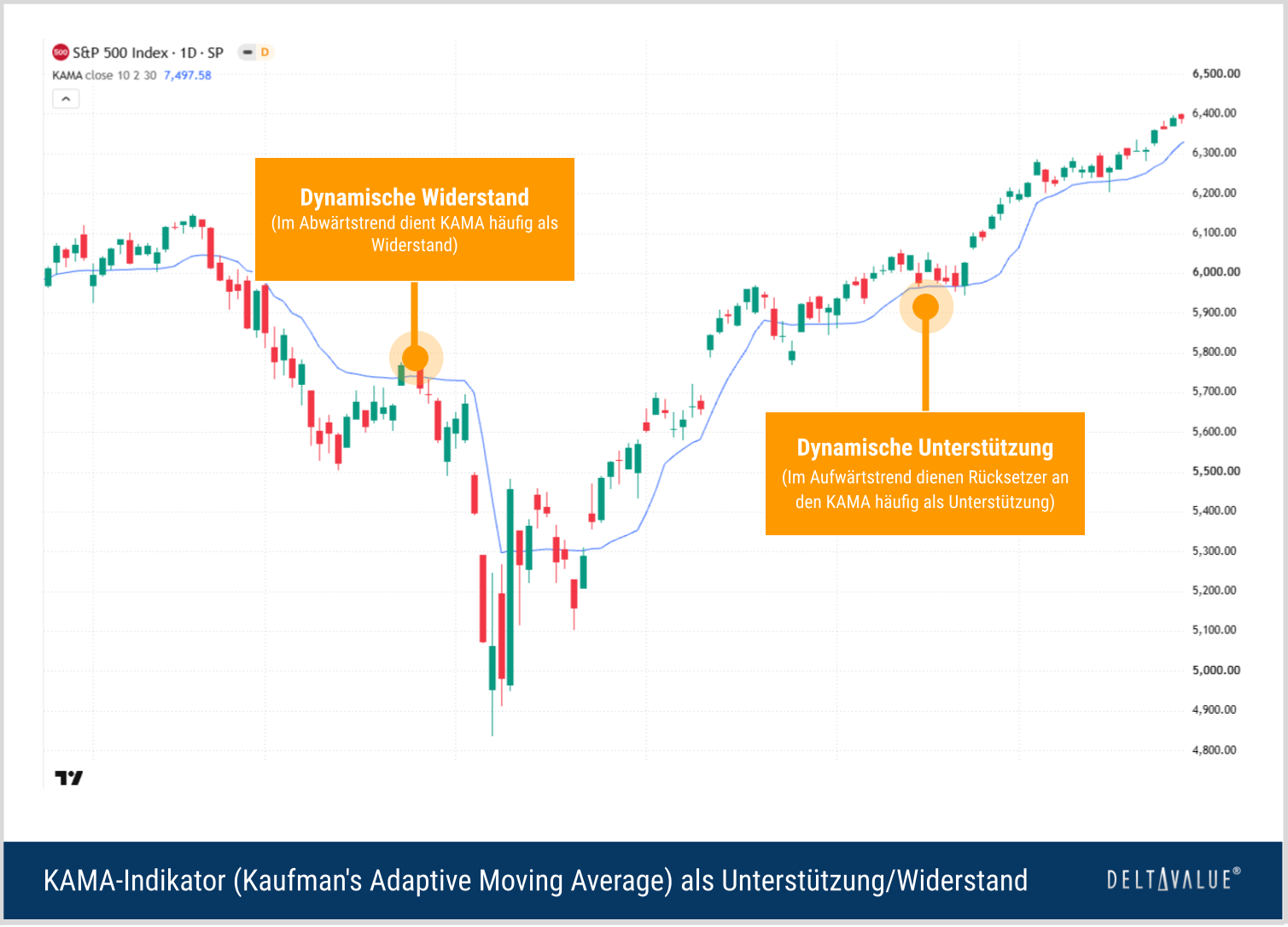In etablierten Trends kann der KAMA als dynamische Unterstützung oder Widerstand fungieren