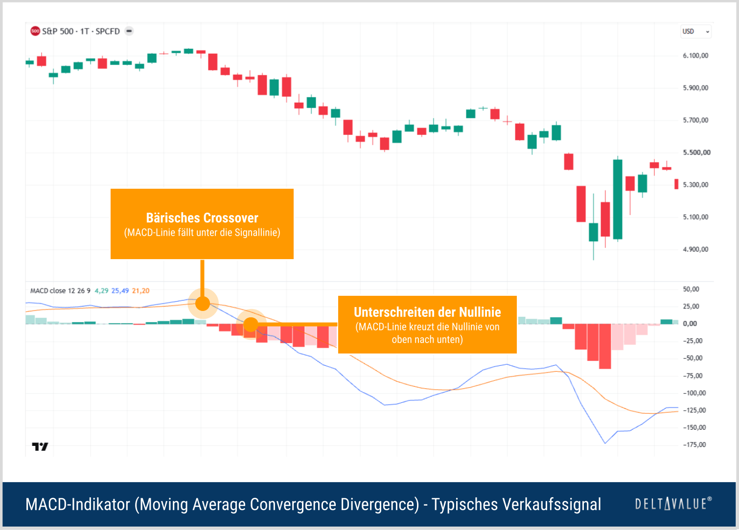 Typisches MACD-Verkaufssignal