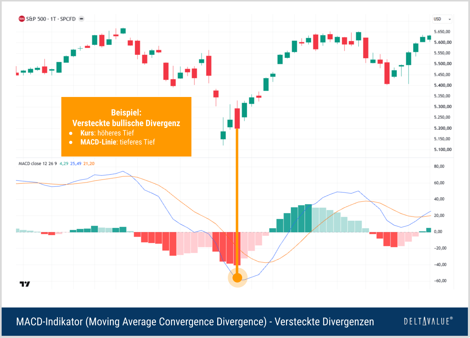 Beispiel: Versteckte bullische Divergenz im MACD