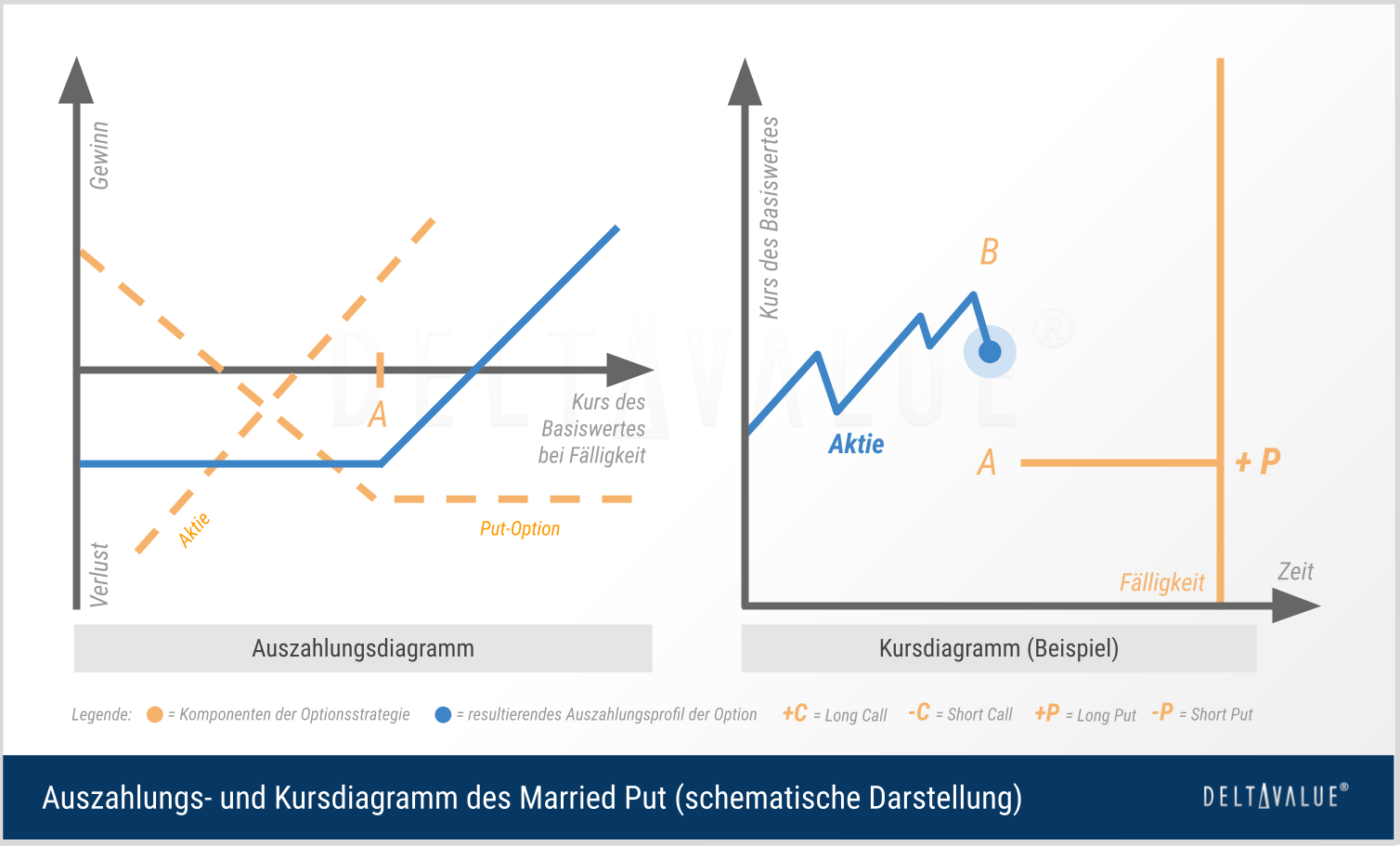 Married Put Optionsstrategie Payoff-Profil und Kursdiagramm der Married Put Optionsstrategie