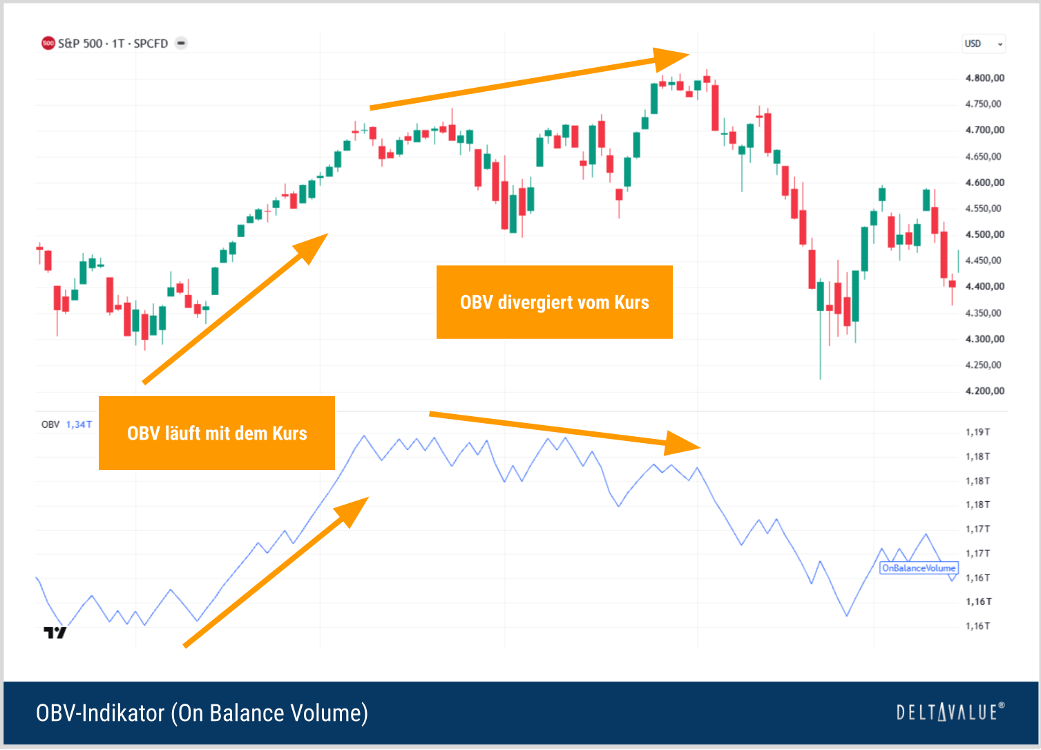 Funktionsweise des On Balance Volume (OBV)