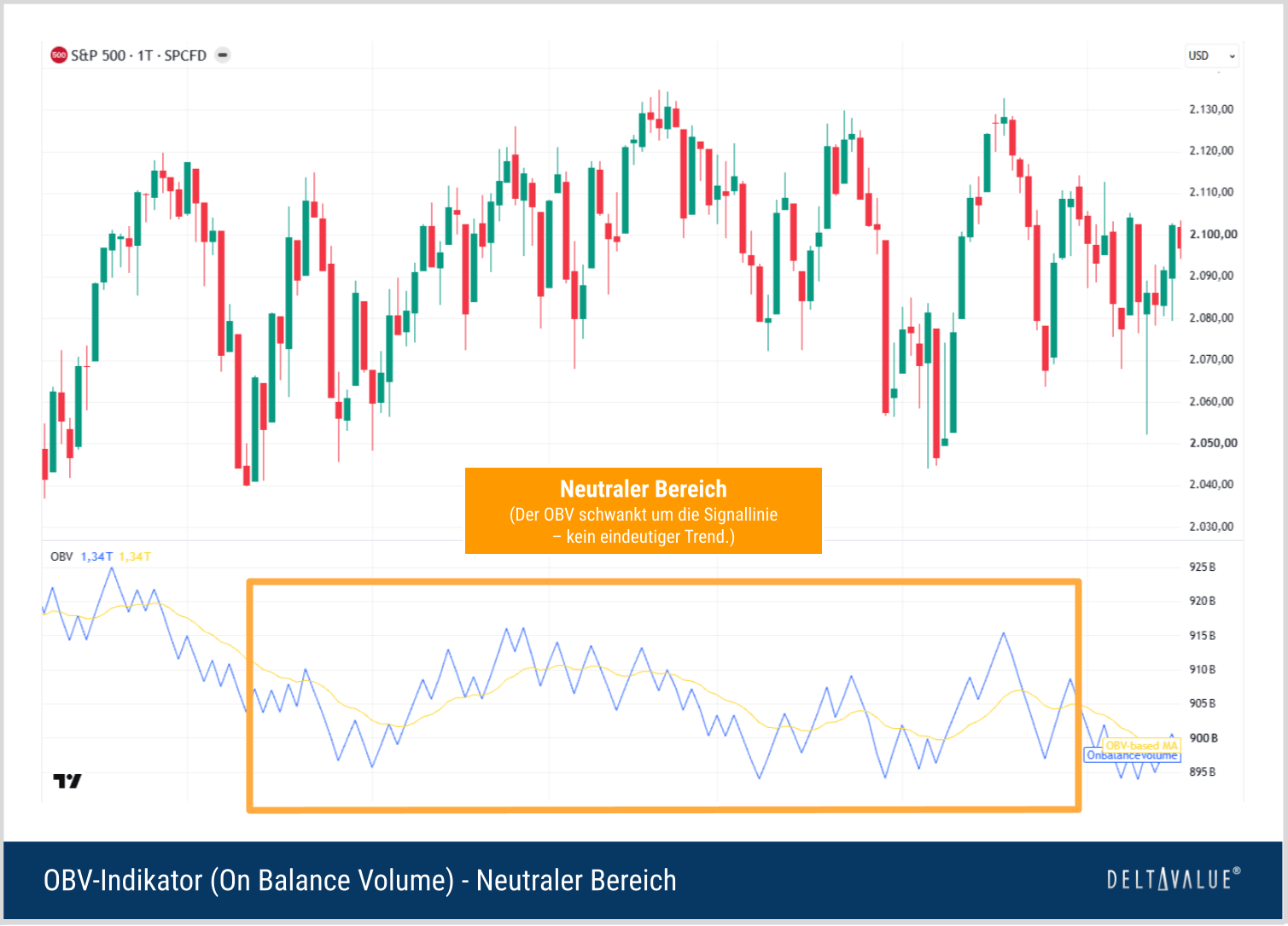 Neutraler Bereich des On Balance Volume (OBV