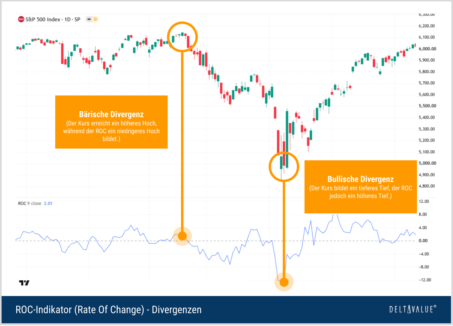 Bullische und bärische Divergenzen zwischen Kurs und ROC können auf eine nachlassende Trenddynamik und eine mögliche Trendwende hindeuten.