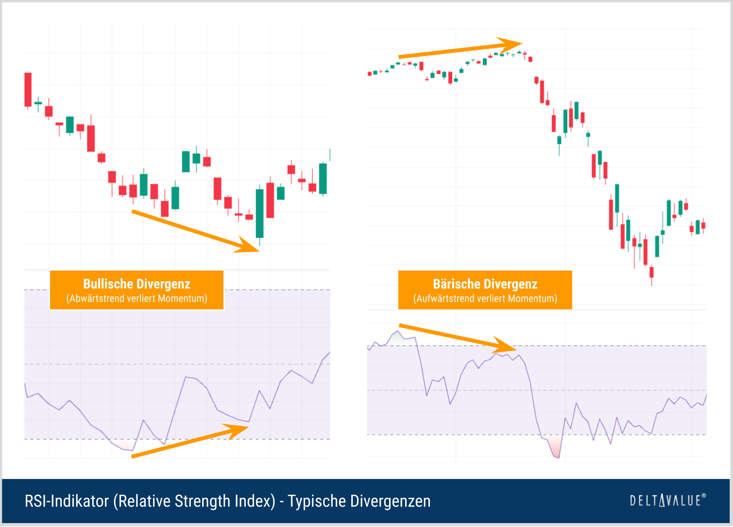 Bullische und b&auml;rische Divergenzen zwischen Kursverlauf und Relative Strength Index (RSI)