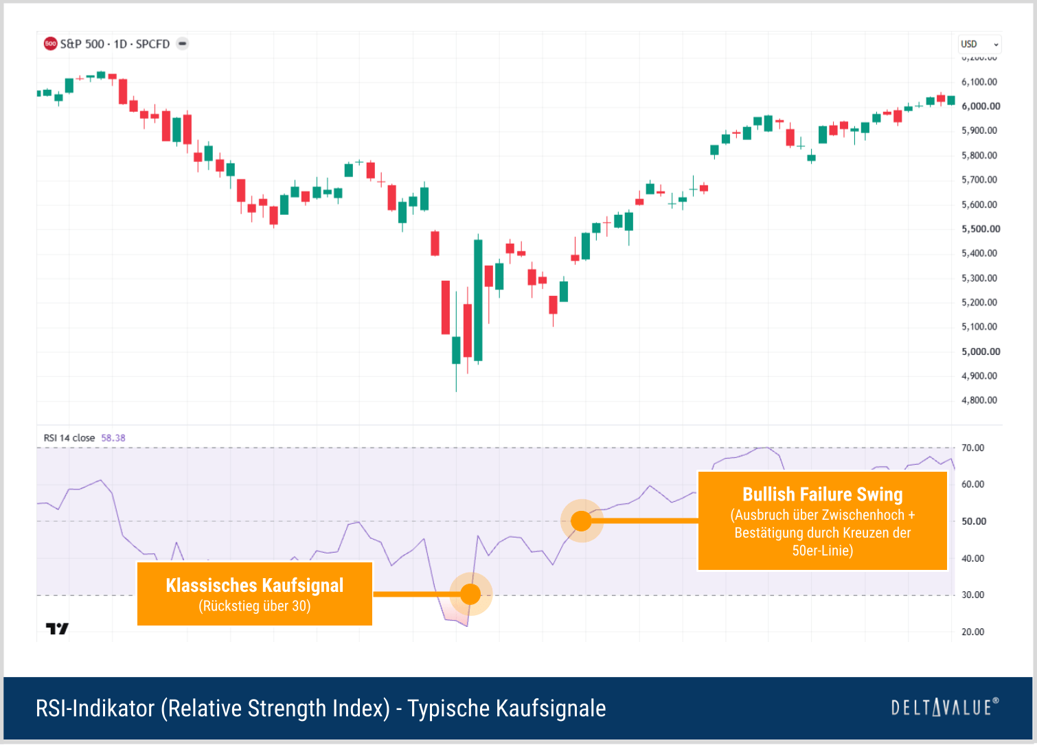 Typische Kaufsignale des Relative Strength Index (RSI)