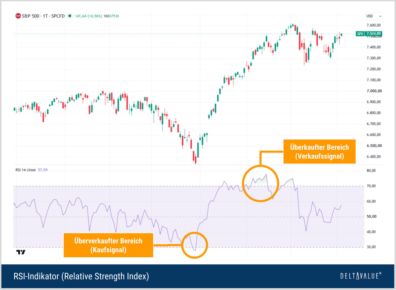 Beispielhafte Darstellung des Relative Strength Index (RSI)