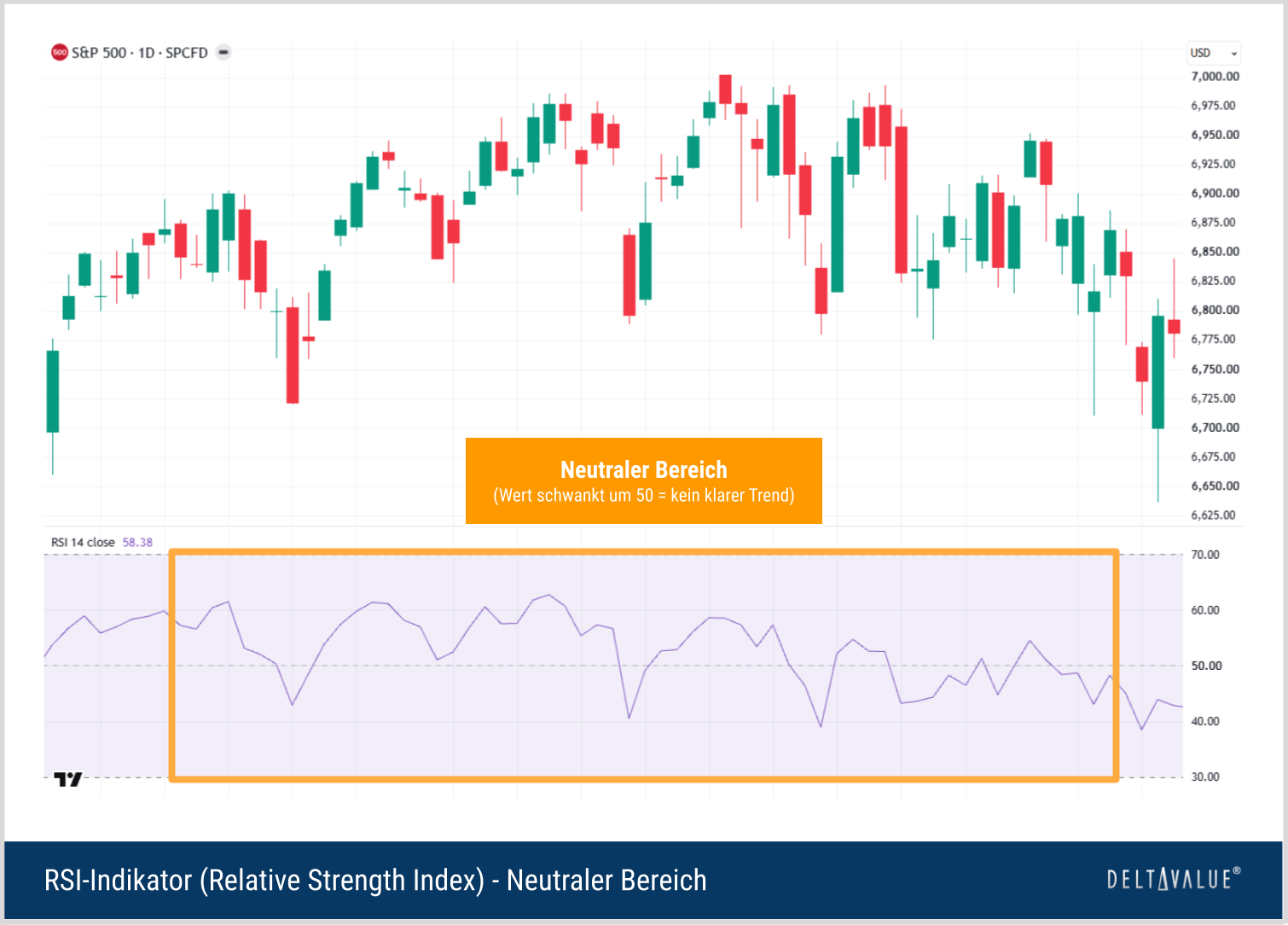 Der neutrale Bereich des Relative Strength Index (RSI)