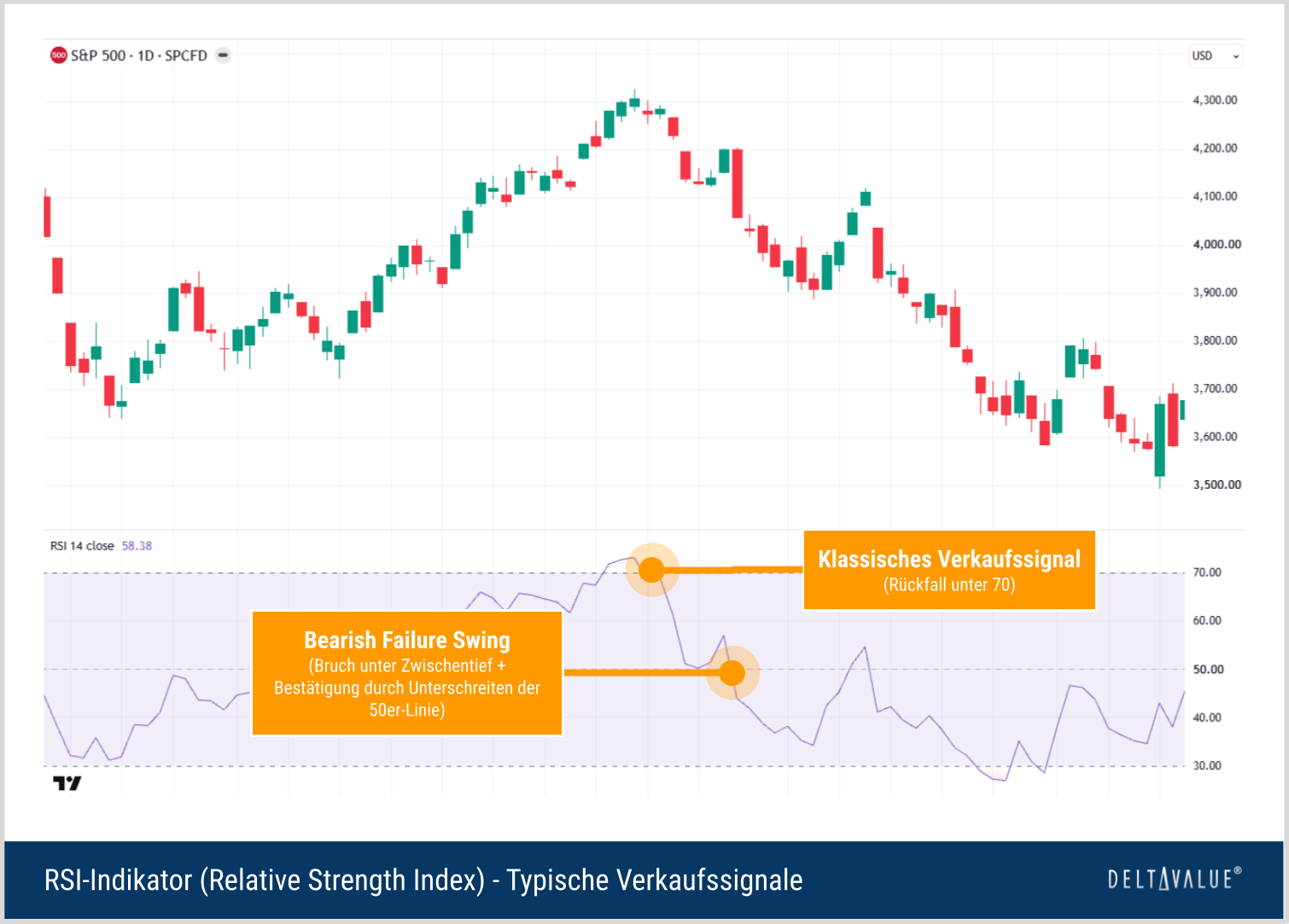 Typische Verkaufssignale des Relative Strength Index (RSI)