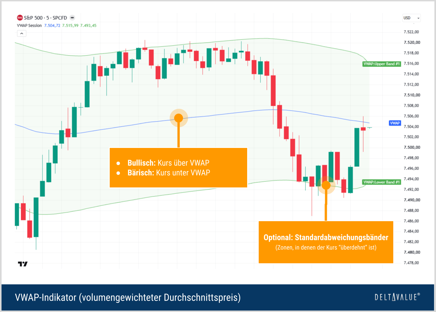 Der VWAP-Indikator (Volume Weighted Average Price) zeigt den volumengewichteten Durchschnittspreis eines Handelstages