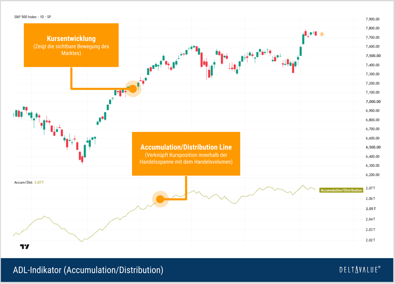 S&P 500 Kurschart mit darunterliegender Accumulation Distribution Line