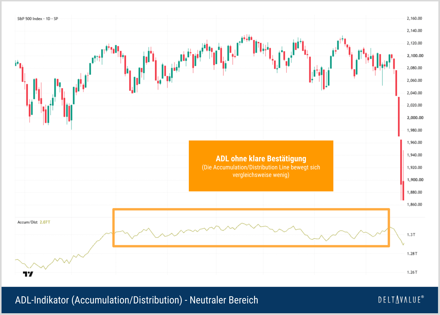 S&P 500 mit weitgehend neutral verlaufender Accumulation Distribution Line