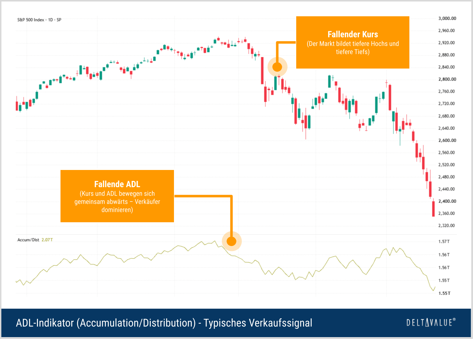 Fallender S&P 500 und fallende Accumulation Distribution Line als typisches Verkaufssignal