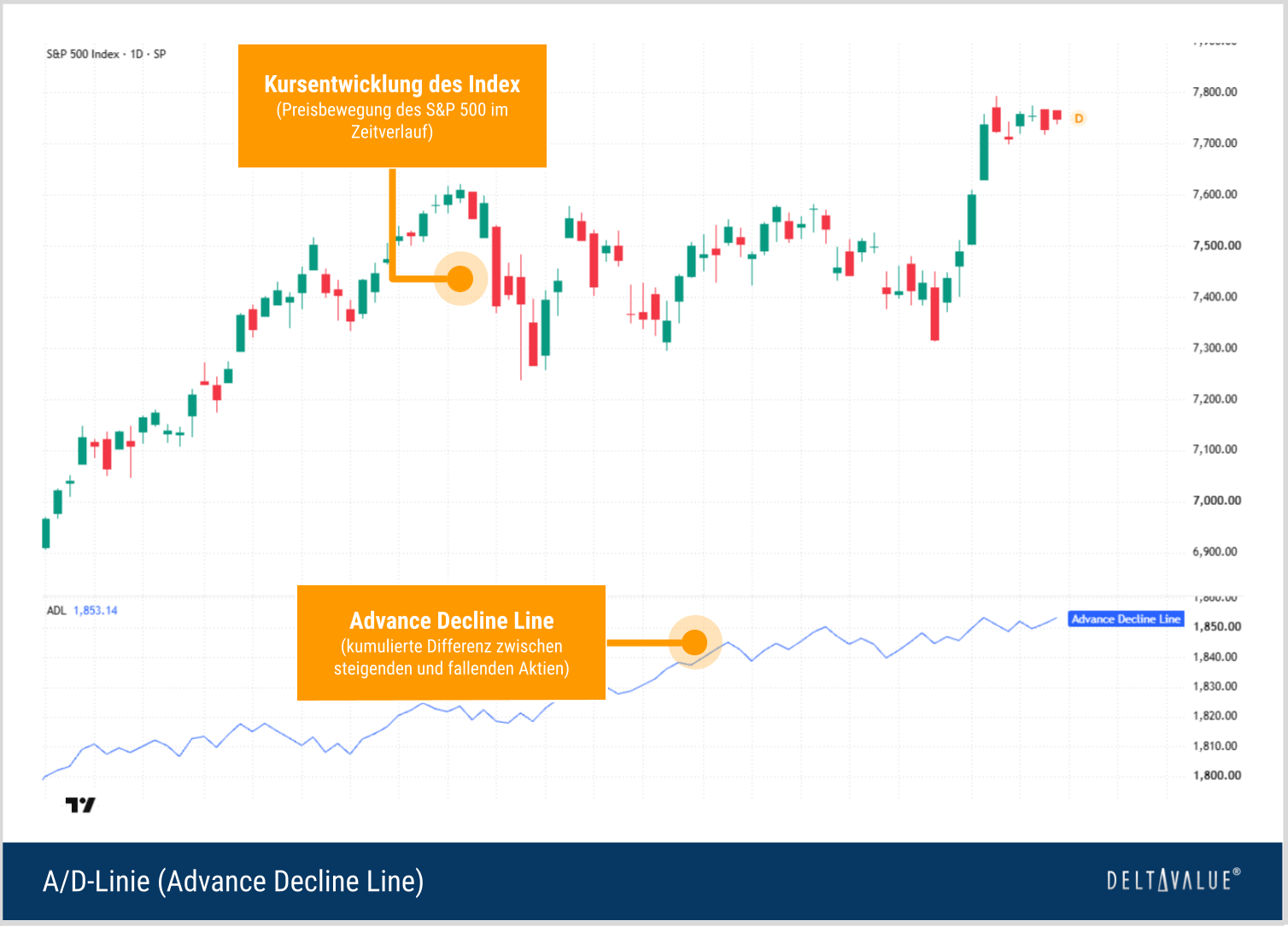 S&P-500-Kursverlauf und Advance Decline Line zur Darstellung der Marktbreite im Zeitverlauf.