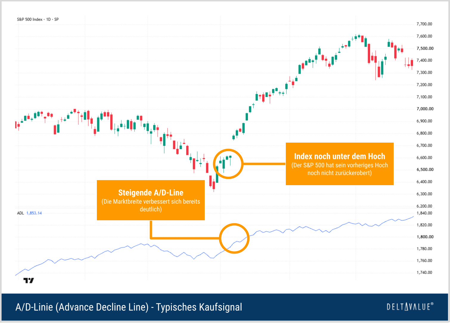 Steigende Advance Decline Line bei noch schwächerem S&P 500 als mögliches Kaufsignal.