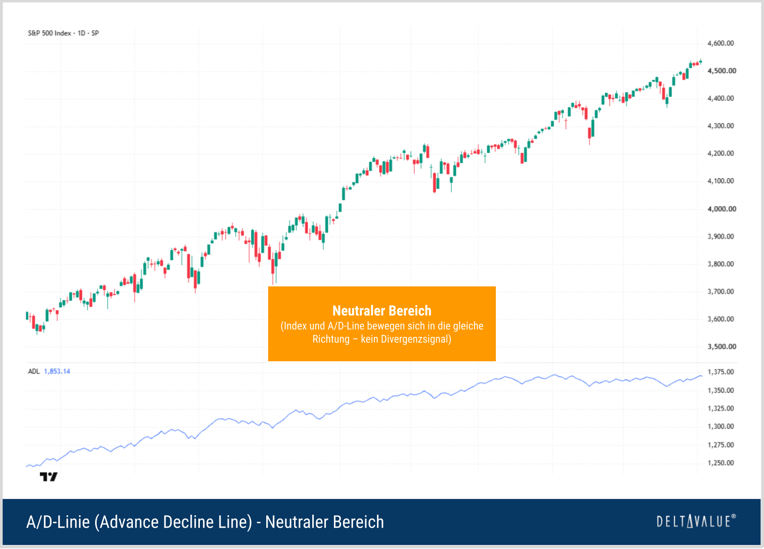 S&P 500 und Advance Decline Line bewegen sich parallel ohne bullische oder bärische Divergenz.