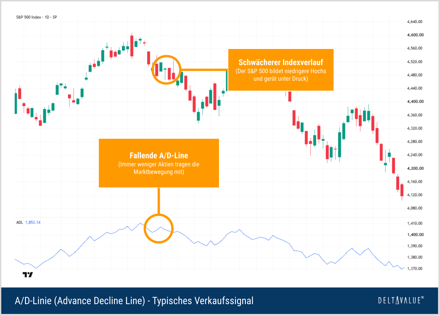 Fallende Advance Decline Line und schwächerer S&P 500 als mögliches Verkaufssignal.