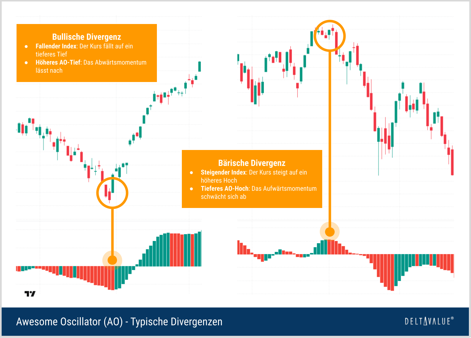 Bullische und b&auml;rische Divergenzen beim Awesome Oscillator