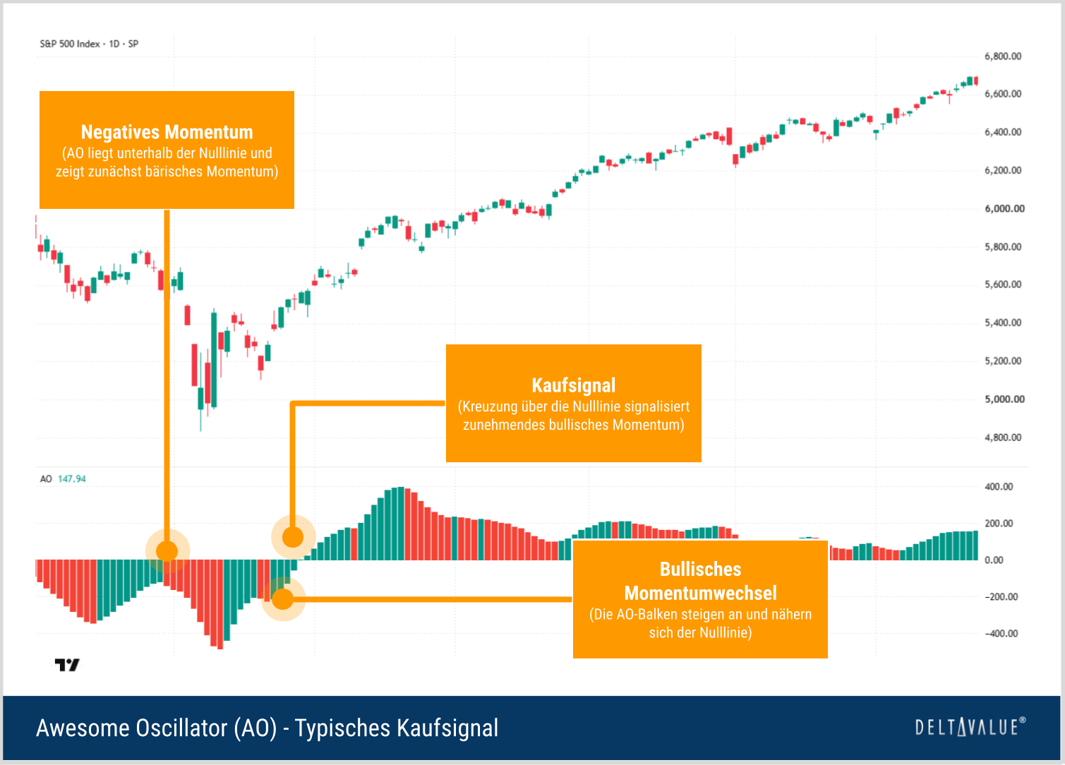 Awesome Oscillator mit typischem Kaufsignal