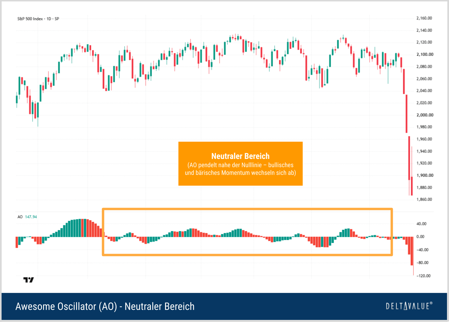 Awesome Oscillator im neutralen Bereich