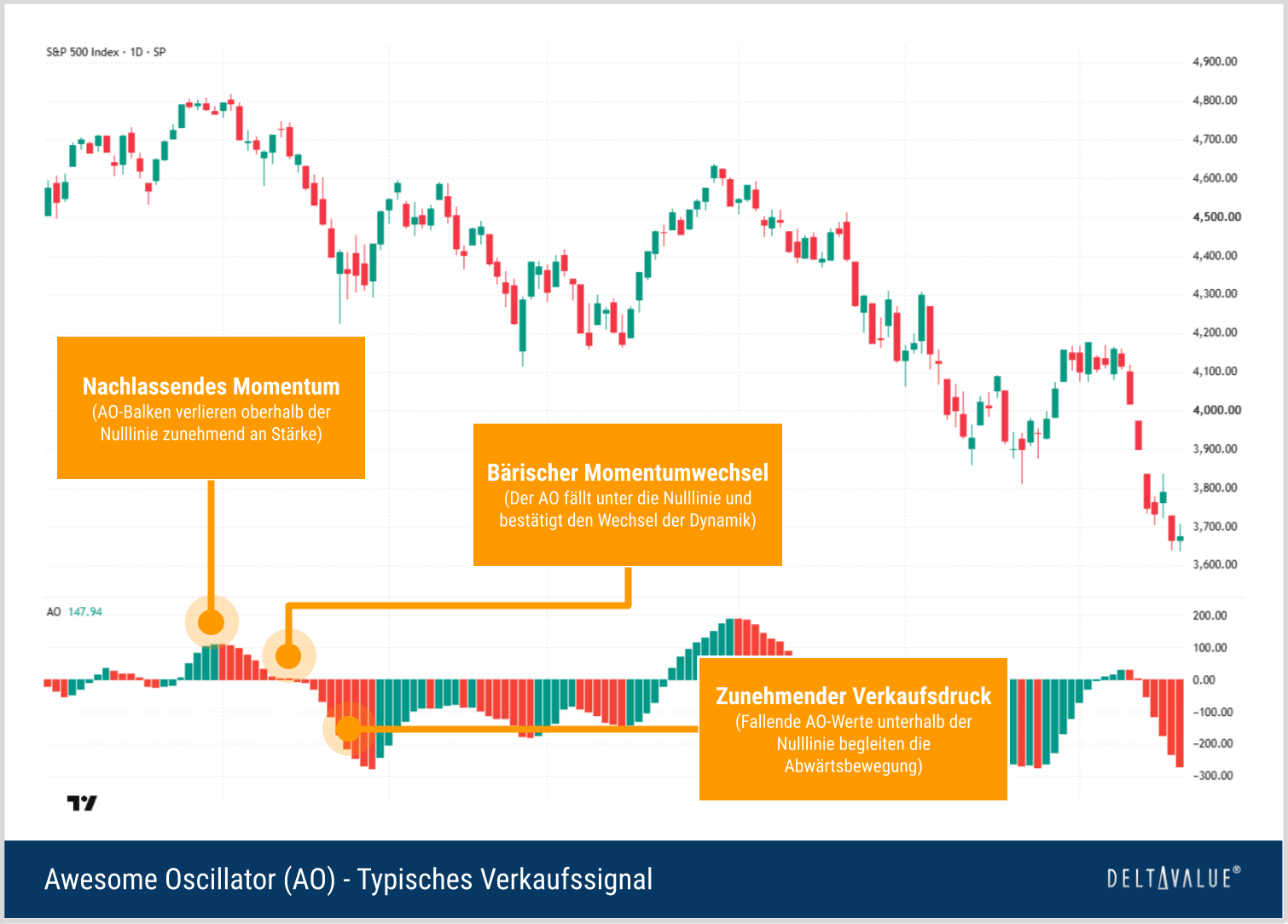 Awesome Oscillator mit typischem Verkaufssignal