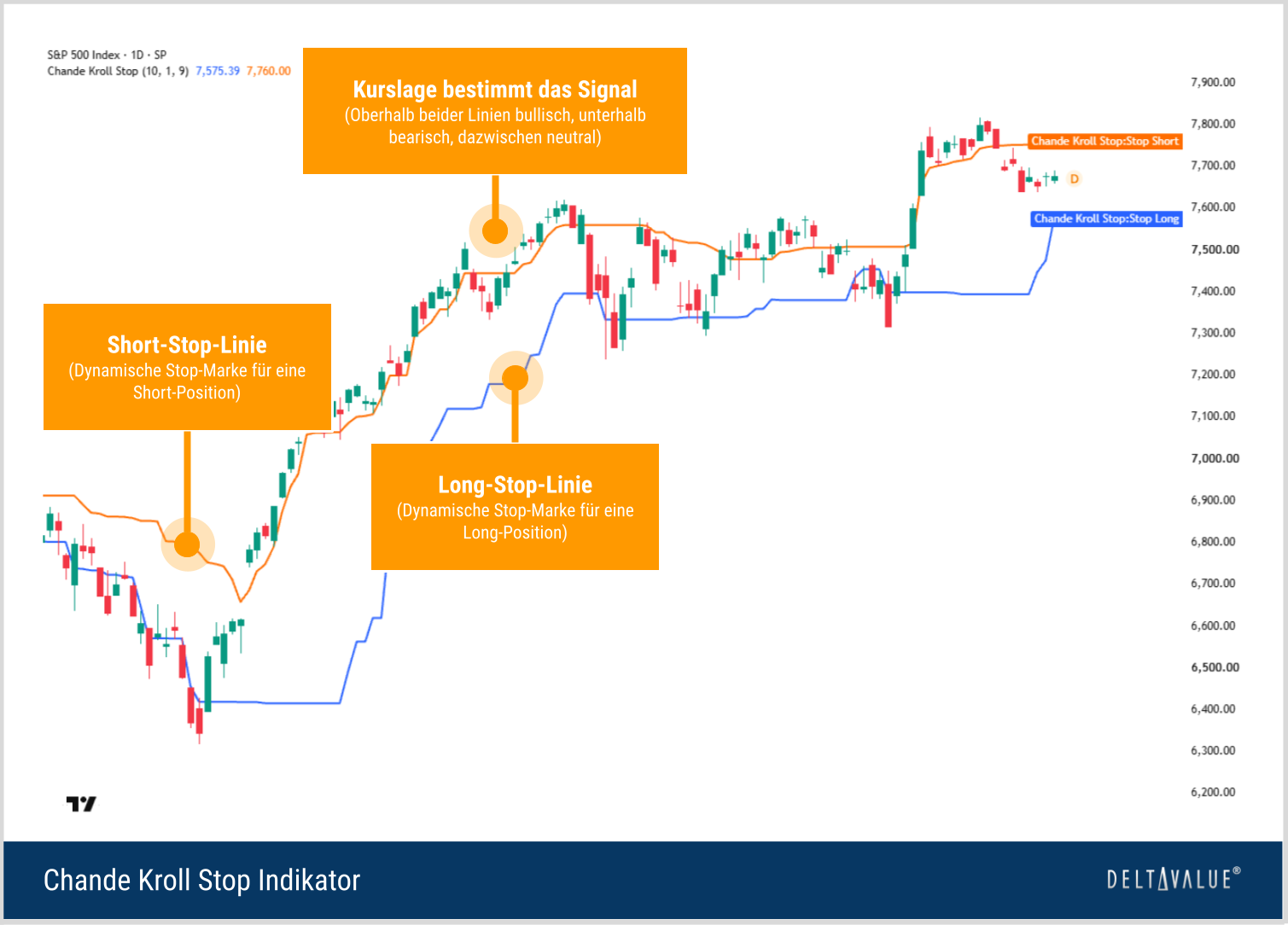 Chande Kroll Stop im S&P-500-Tageschart mit Long- und Short-Stop-Linie zur Bestimmung bullischer, bearischer und neutraler Marktphasen.