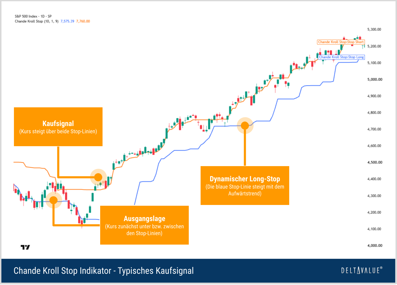 S&P-500-Tageschart mit Chande Kroll Stop: Der Kurs steigt über beide Stop-Linien und setzt anschließend einen ausgeprägten Aufwärtstrend fort.